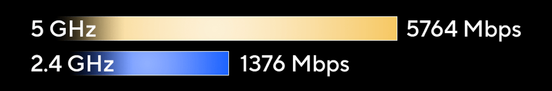 Wifi speeds